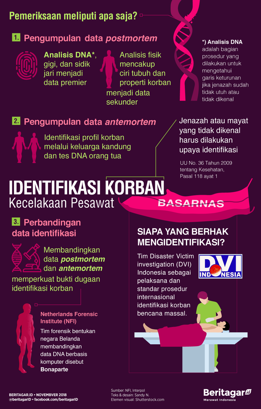 Identifikasi jenazah itu harus, dan butuh waktu