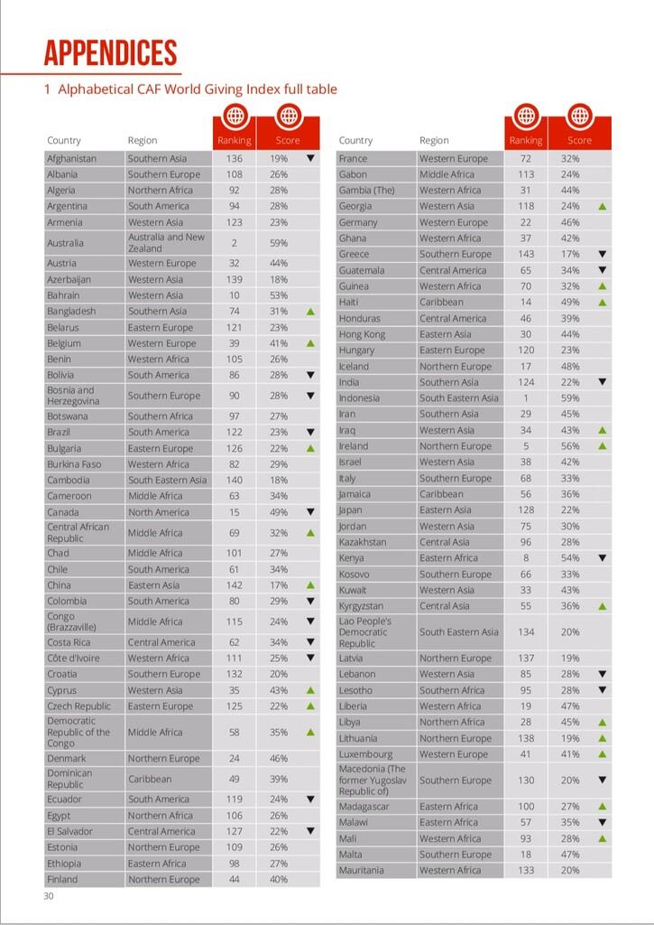 Indonesia Ranking 1 Negara Paling Dermawan di Dunia, China No 142