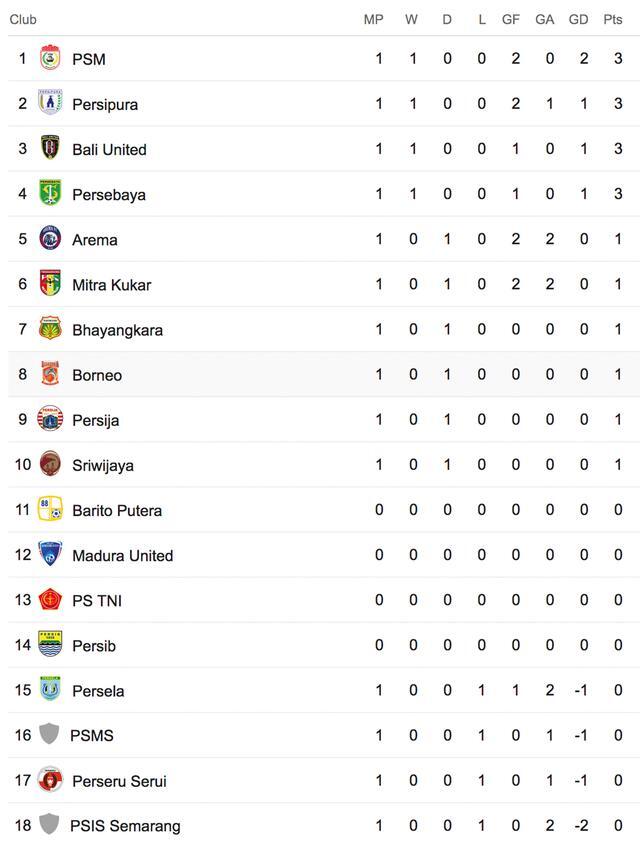 Daftar 4 club siap jadi jadi raja di GOJEK LIGA 1