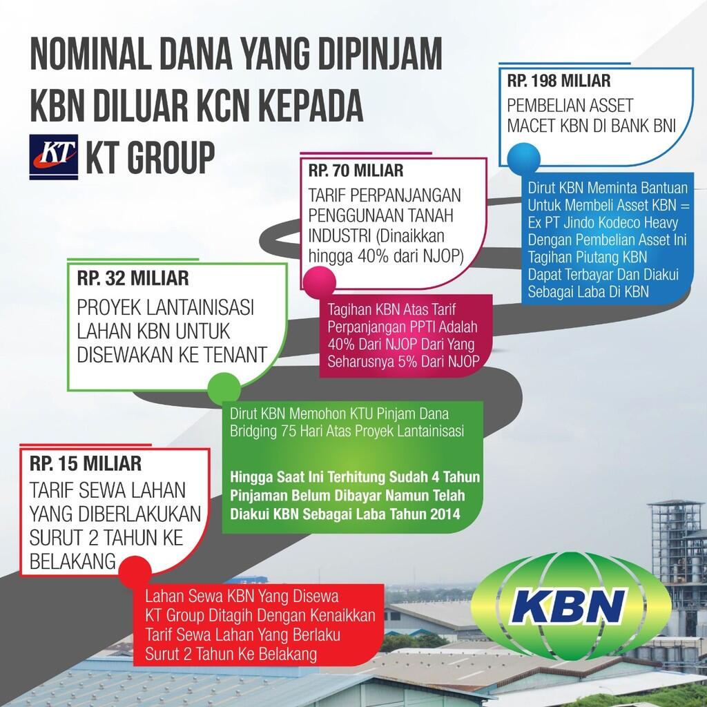 Nominal Dana Yang Dipinjam PT. KBN Diluar PT. KCN Kepada KT Group