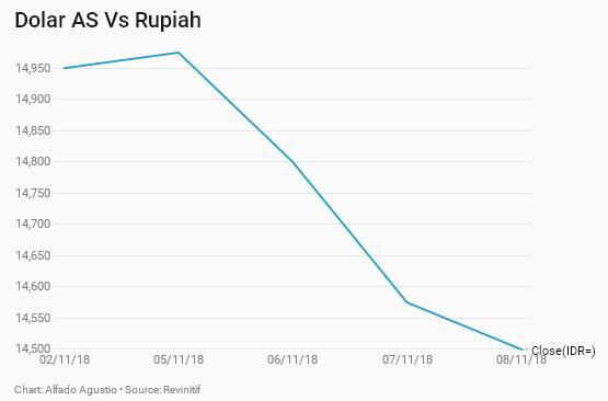 Lima Sebab Menguatnya Kurs Rupiah dalam Waktu Cepat