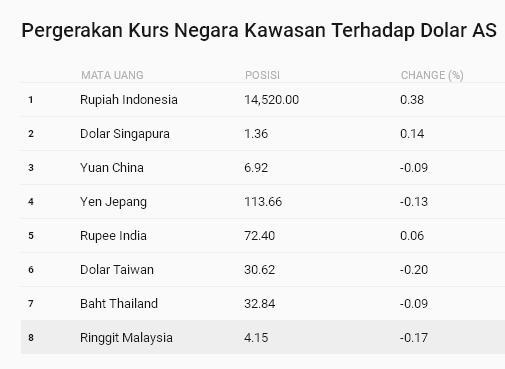 Lima Sebab Menguatnya Kurs Rupiah dalam Waktu Cepat
