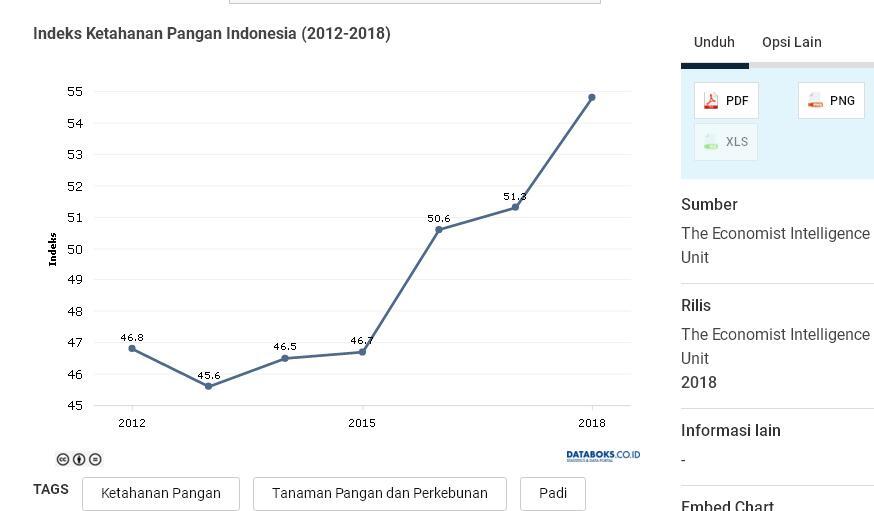 Ketahanan Pangan Indonesia Menunjukkan Perbaikan