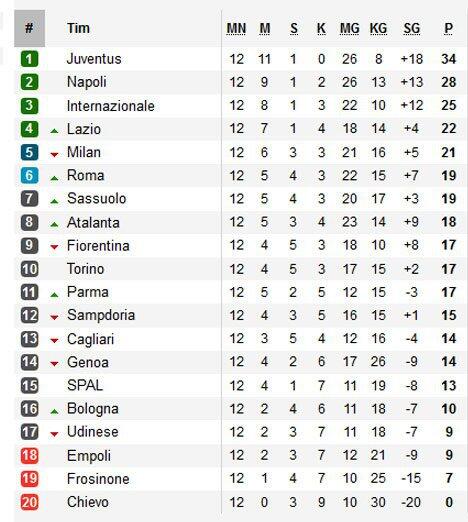 Hasil Pertandingan Lengkap Liga Italia Serie-A Pekan ke-12