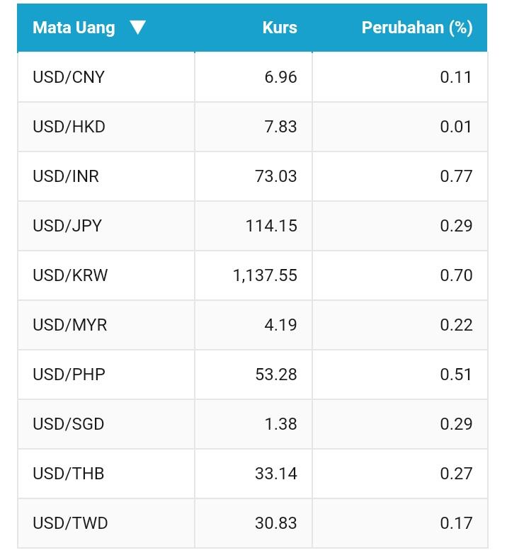 'Salip' Rupee, Rupiah Jadi Mata Uang Terlemah Asia