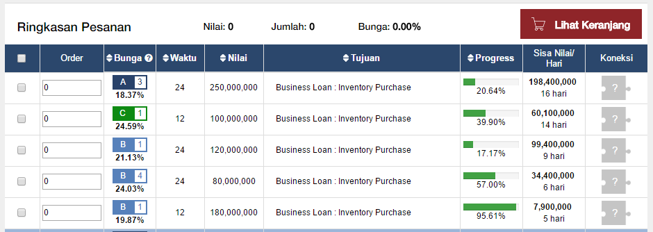 Mengejar Passive Income ( Investasi di P2P , Saham , Real Estate )