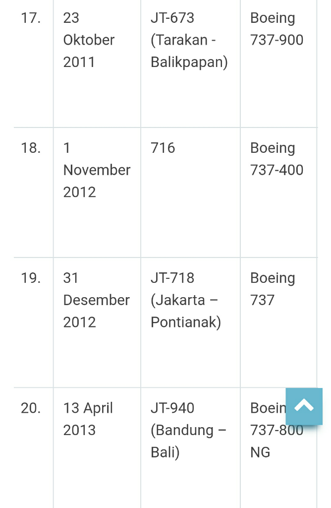 Tragedi Pesawat JT-610, Telunjuk Mengarah ke Boeing dan Lion Air