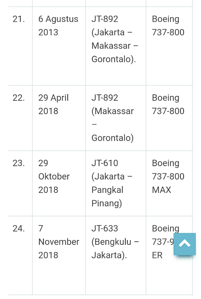 Tragedi Pesawat JT-610, Telunjuk Mengarah ke Boeing dan Lion Air