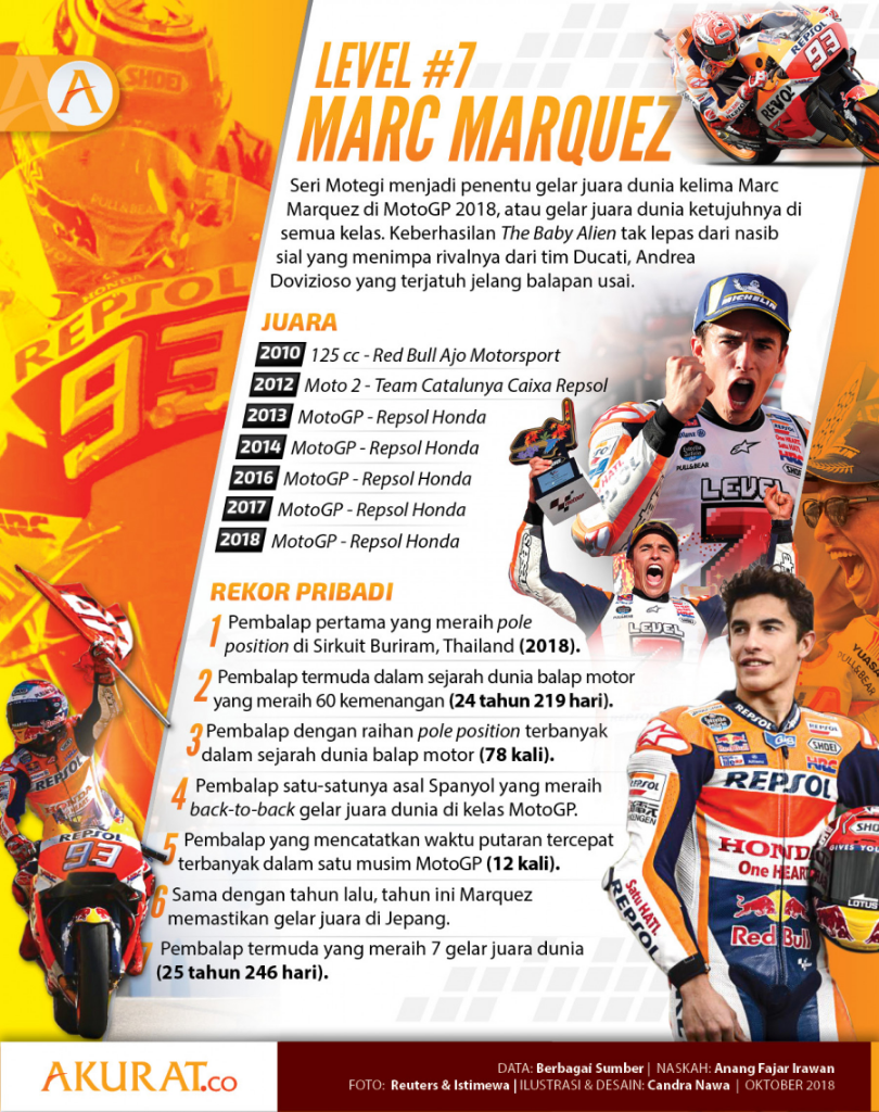 Resmi! Marc Marquez Juara Dunia MotoGP 2018