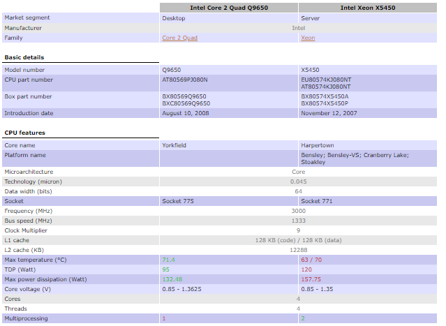 INTEL XEON X5450 vs INTEL CORE 2 QUAD q9650, still worth it ?