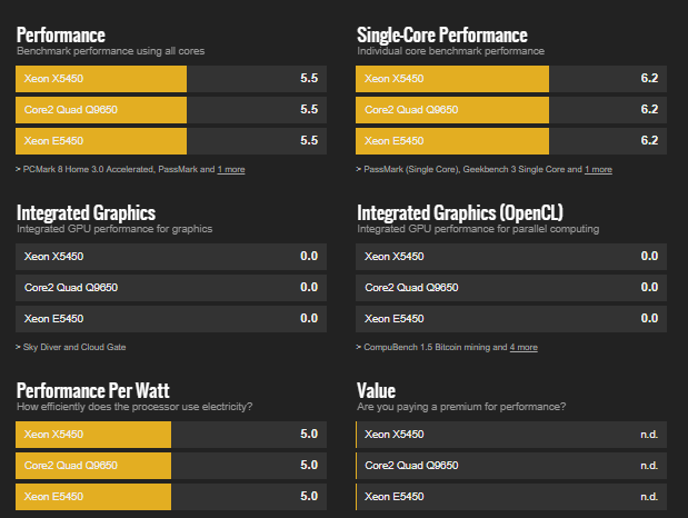 INTEL XEON X5450 vs INTEL CORE 2 QUAD q9650, still worth it ?