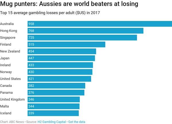 Warga Australia Paling Banyak Kalah Taruhan Judi