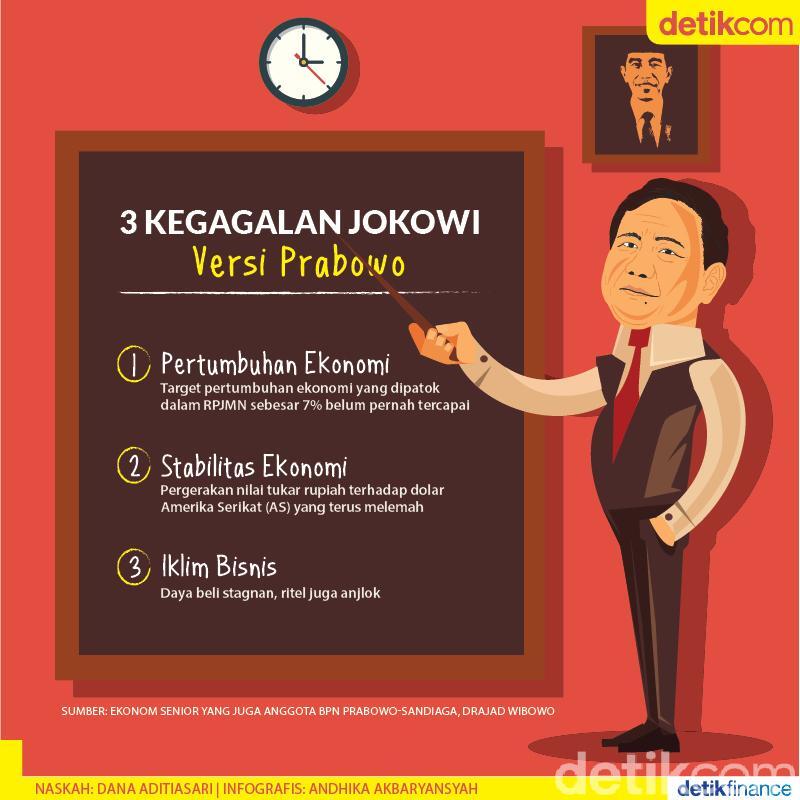 3 KEGAGALAN EKONOMI JOKOWI VERSI PRABOWO