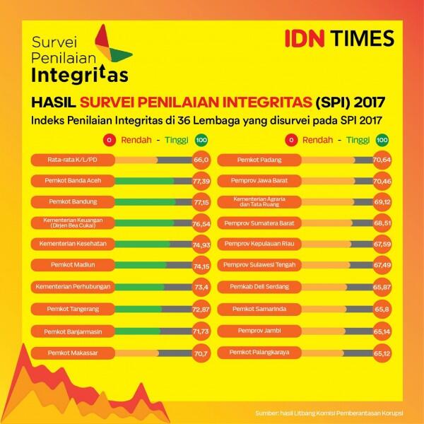 Disebut di Survei KPK Memiliki Integritas yang Rendah, Ini Kata Polri