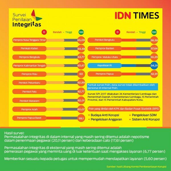 Disebut di Survei KPK Memiliki Integritas yang Rendah, Ini Kata Polri