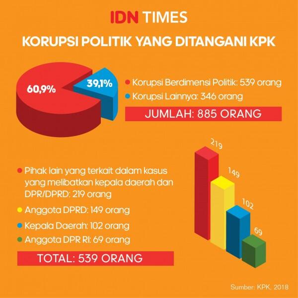 Gratifikasi Promosi Jabatan, Survei SPI: Kabupaten Klaten Tertinggi