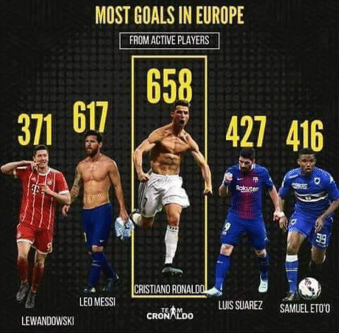 Ronaldo dan Messi berburu rekor cetak GOL