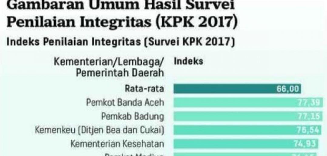 Kemenkes Jadi Institusi Berintegritas Tinggi Menurut KPK