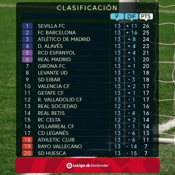 Rangkuman Pekan 13 La Liga, Sevilla Rebut Puncak Klasemen