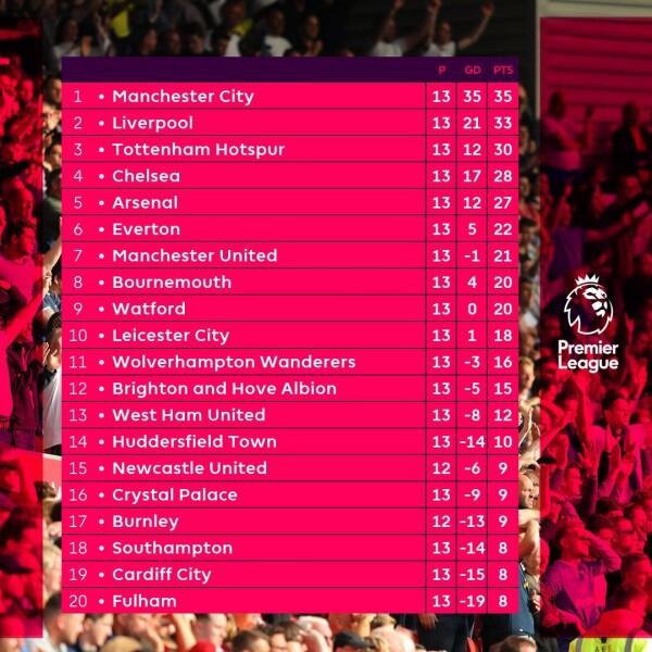 Hasil dan Klasemen Liga Inggris Pekan ke-13