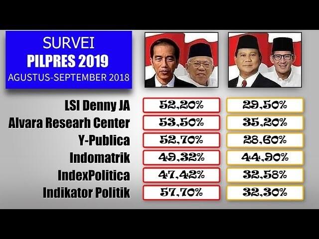 LSI Denny JA: Elektabilitas Jokowi - Maruf Unggul 20 Persen dari Prabowo - Sandi