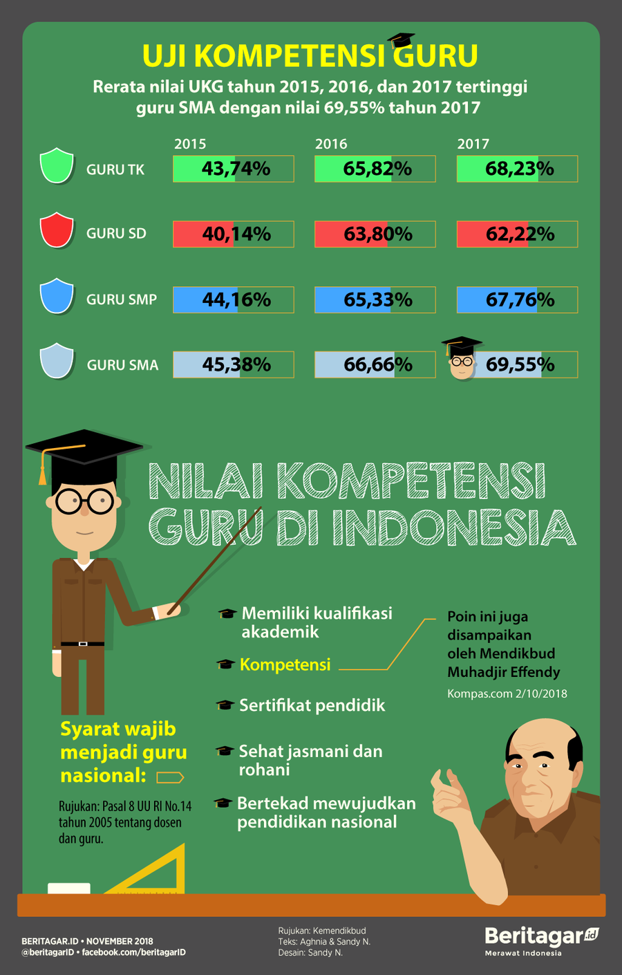 Rapor guru dalam hasil uji kompetensi