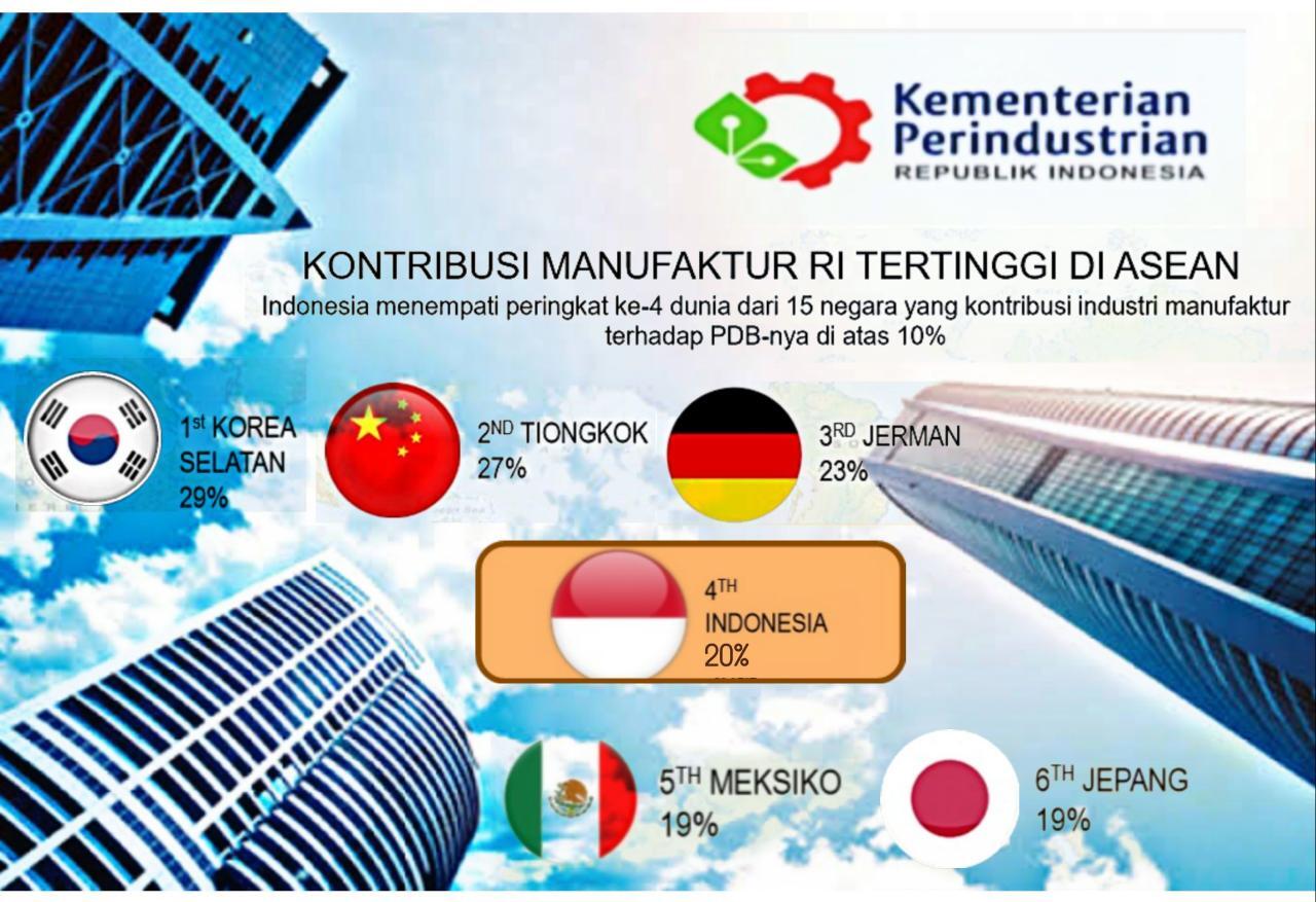 Industri Manufaktur Indonesia Berdaya Saing, Peringkat ke-4 di Dunia