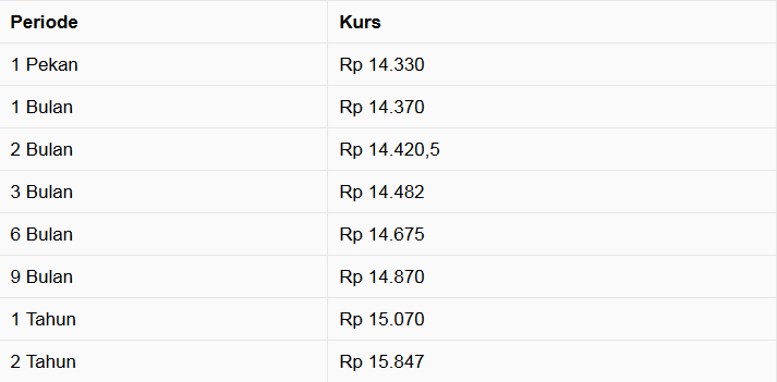 Pukul 11:00 WIB: Ugal-ugalan, Rupiah Menguat 1,27%