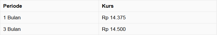 Pukul 11:00 WIB: Ugal-ugalan, Rupiah Menguat 1,27%