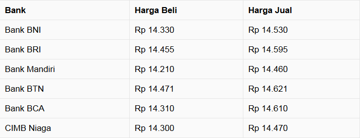 Pukul 11:00 WIB: Ugal-ugalan, Rupiah Menguat 1,27%