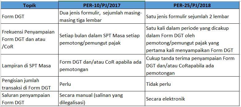 Tata Cara Penerapan P3B berdasarkan PER - 25/PJ/2018
