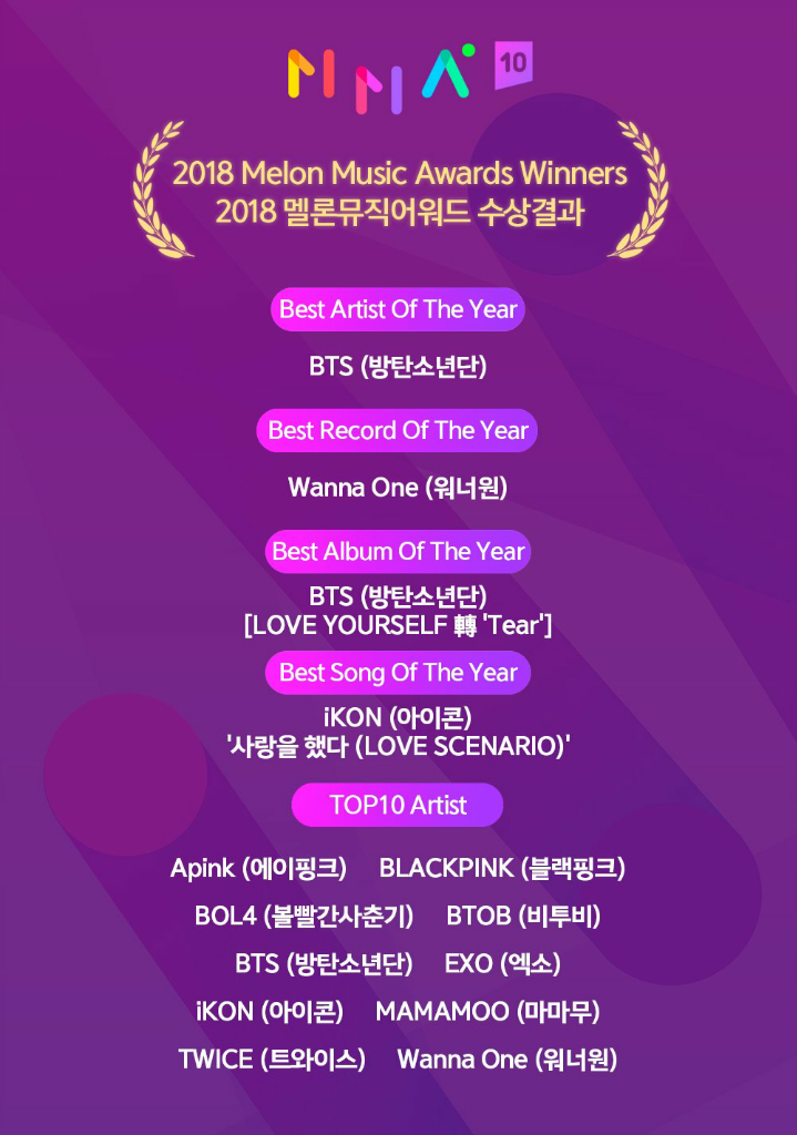 Melon Music Awards 2018: BTS Borong Piala Termasuk 2 Daesang, Ini Daftar Pemenangnya
