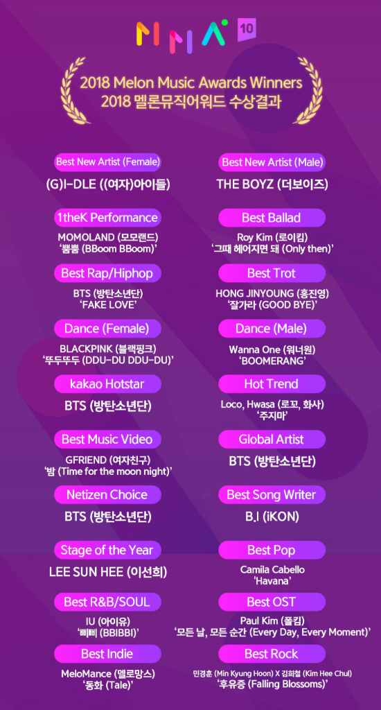 Melon Music Awards 2018: BTS Borong Piala Termasuk 2 Daesang, Ini Daftar Pemenangnya
