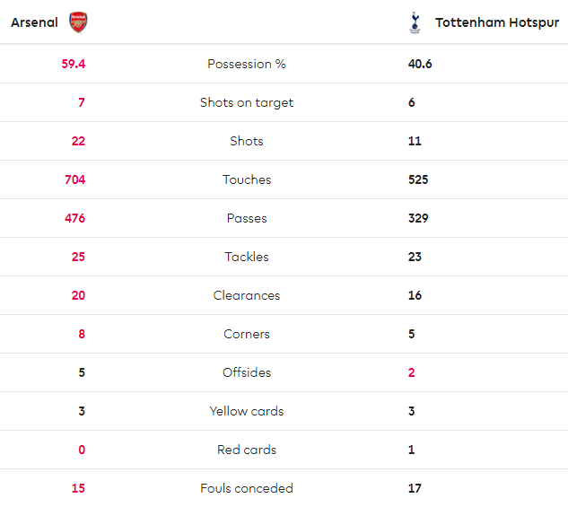 Derby North London Yang Menegaskan Arsenal Sebagai Raja di London Utara