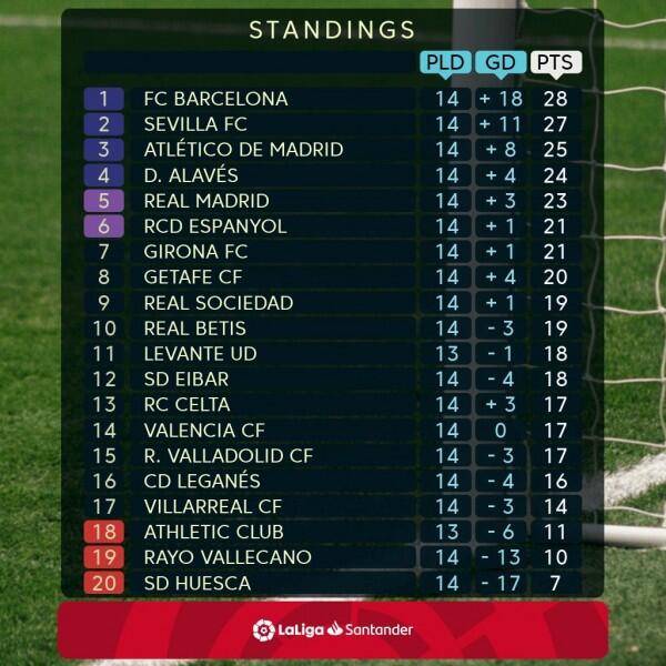 Rangkuman La Liga Pekan ke-14, Barcelona Kembali di Puncak Klasemen