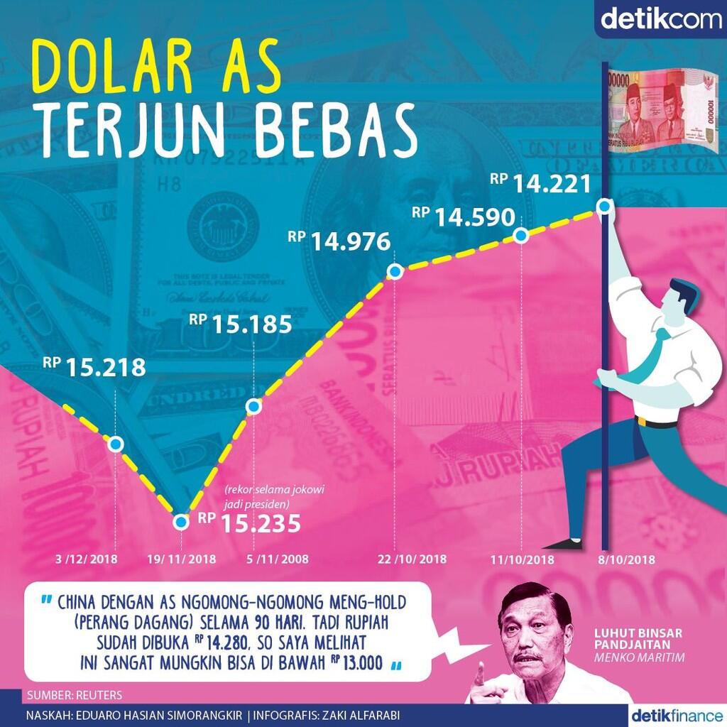 Perjalanan Rupiah Gencet Dolar AS ke Rp 14.200-an