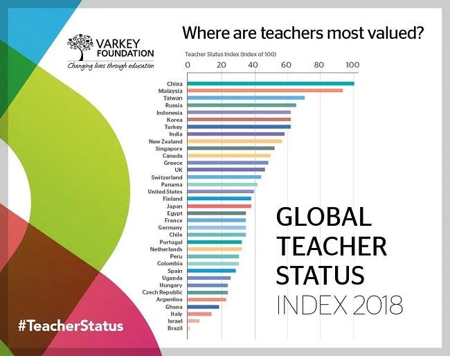 Di Negara Mana Saja Profesi Guru Dihormati?
