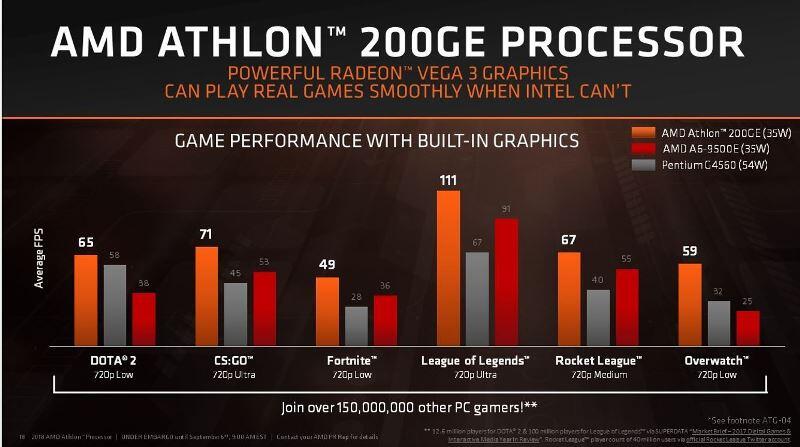 Mau Rakit PC Harga Terjangkau? Pakai Tenaga Prosessor Athlon 200GE aja gan!