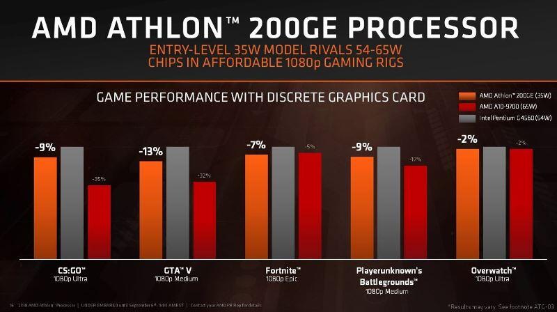 Mau Rakit PC Harga Terjangkau? Pakai Tenaga Prosessor Athlon 200GE aja gan!