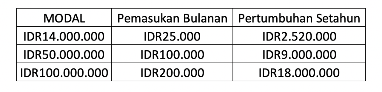 Trading Forex dengan pertumbuhan untung 30% sampai 100% dalam setahun, AMAN