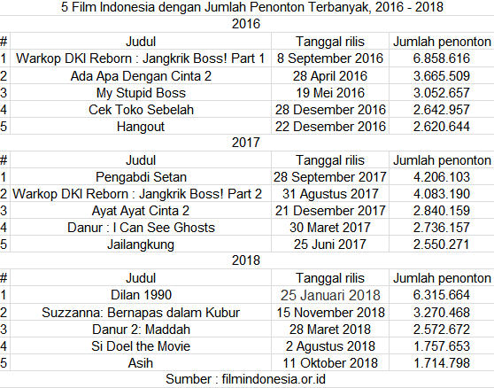 Perfilman Indonesia 2018 : Terjebak Nostalgia (Lagi)