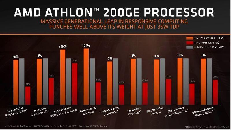 Simak Tips Rakit PC Harga Terjangkau, Performa Bertenaga dengan AMD Athlon 200GE Gan!