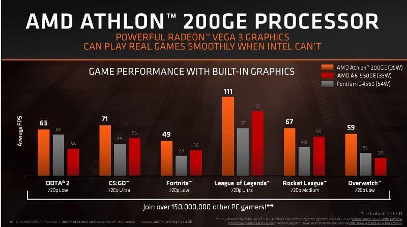 Simak Tips Rakit PC Harga Terjangkau, Performa Bertenaga dengan AMD Athlon 200GE Gan!