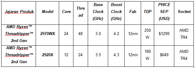 Ryzen™ Threadripper 2970WX dan 2920X: Processor Terjangkau Untuk Megatasking