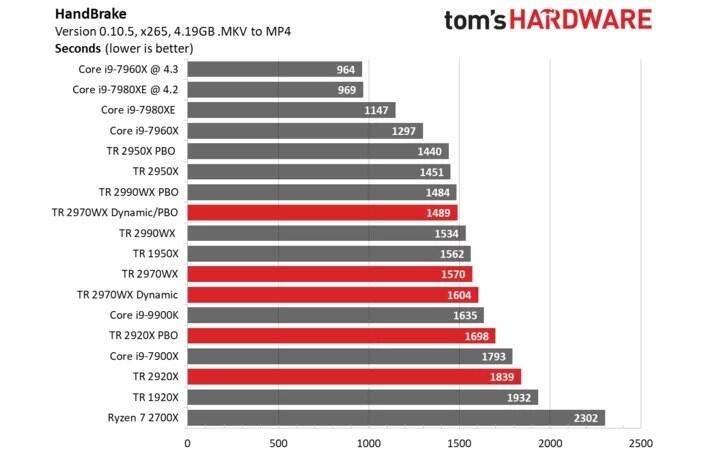 Ryzen™ Threadripper 2970WX dan 2920X: Processor Terjangkau Untuk Megatasking
