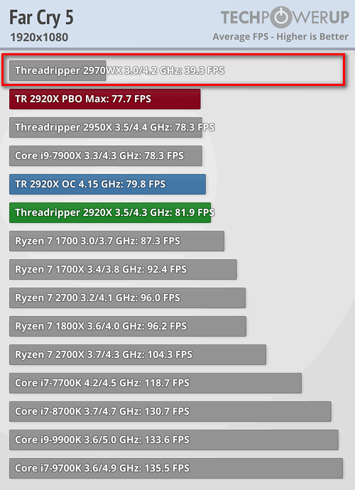 Ryzen™ Threadripper 2970WX dan 2920X: Processor Terjangkau Untuk Megatasking