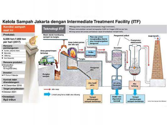 Pembangunan ITF Sunter Dimulai, Anies Ukir Sejarah Baru Jakarta