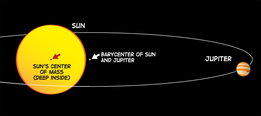 Bumi Tidak Mengelilingi Matahari ? Dan Fakta Menarik Lainnya Seputar Tata Surya