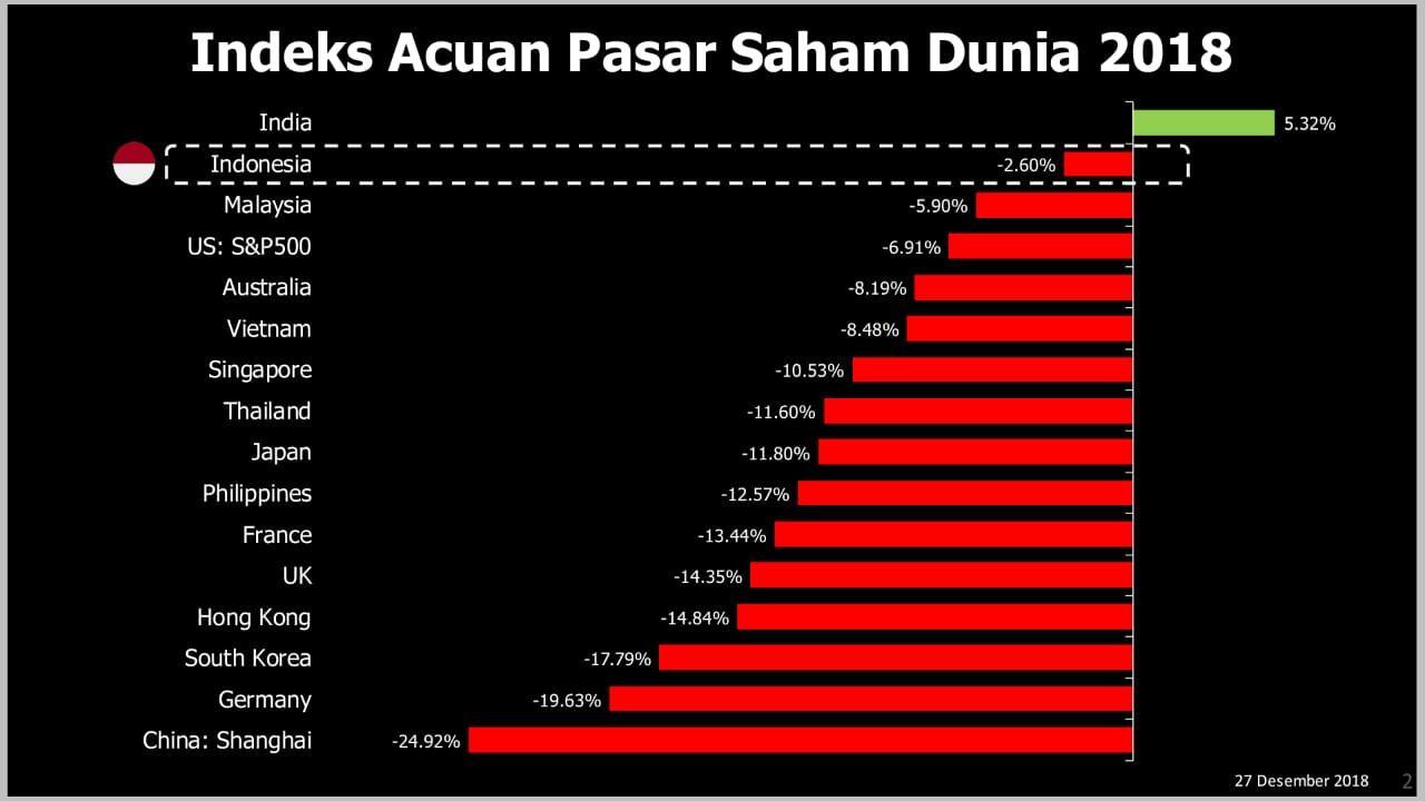Jokowi Klaim IHSG Terbaik Kedua di Dunia, Padahal...
