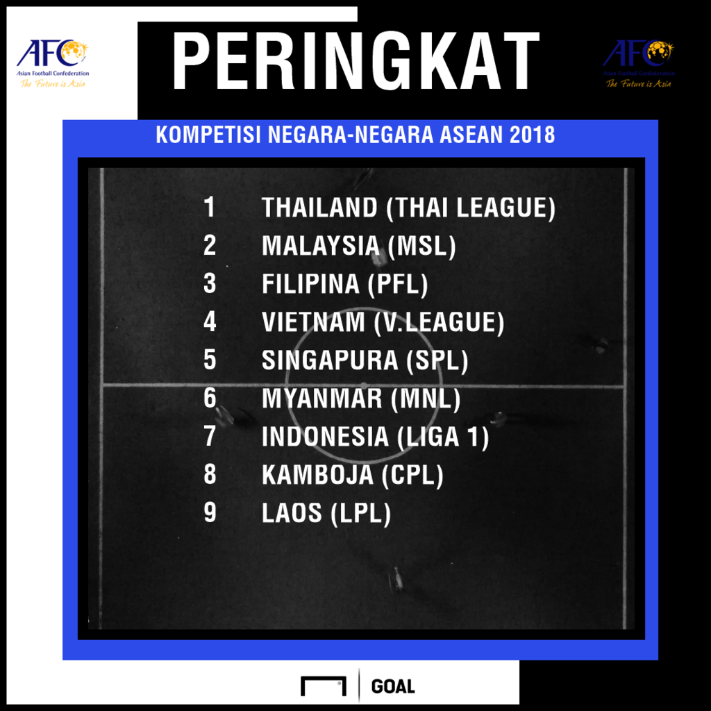 Liga 1 Indonesia Peringkat Ketujuh Di ASEAN